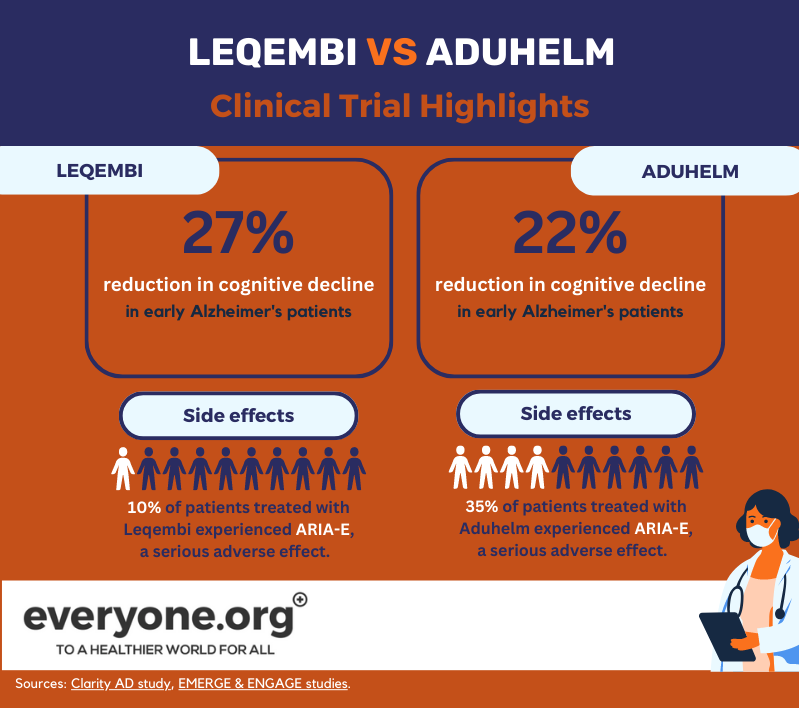 comparaison des résultats des essais cliniques de leqembi et de aduhelm