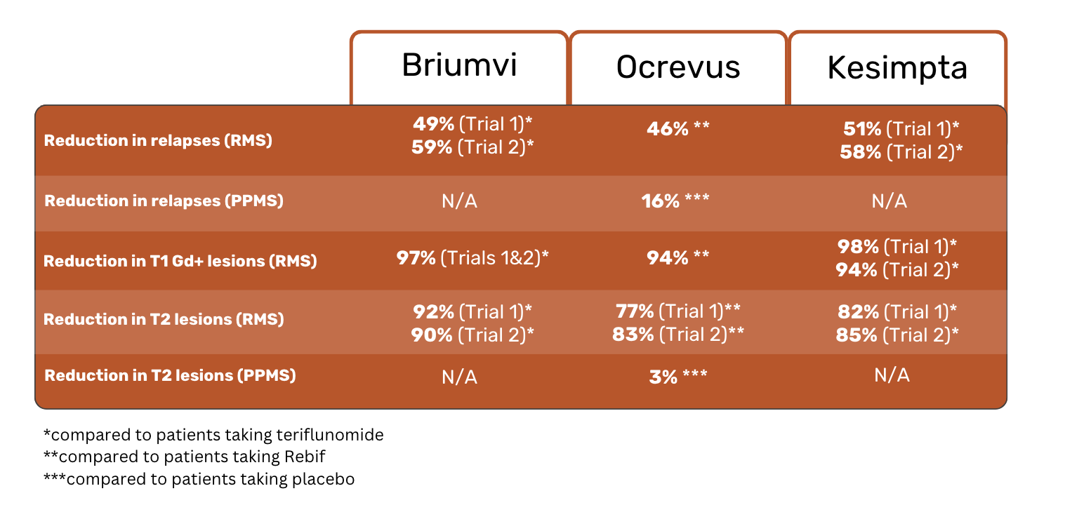 tableau comparatif des résultats des essais briumvi ocrevus et kesimpta